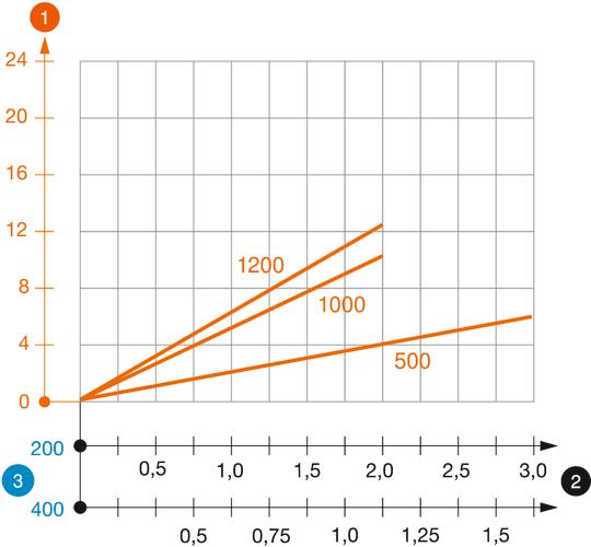 Kuormitustaulukko, kattokannake US 3 K